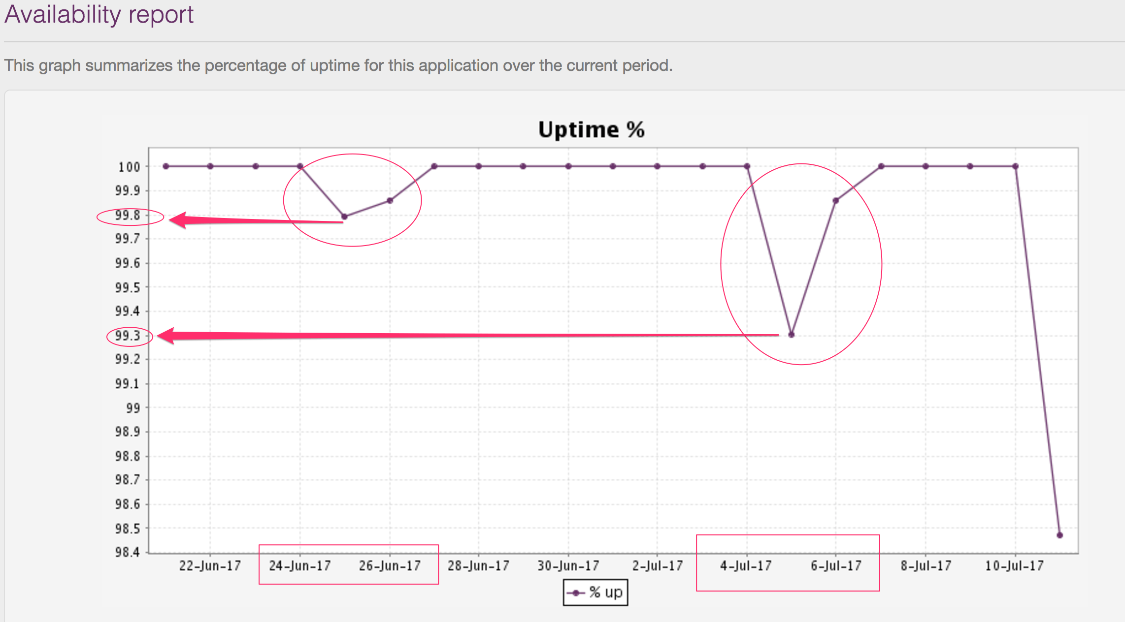 uptime and downtime monitoring by internetVista